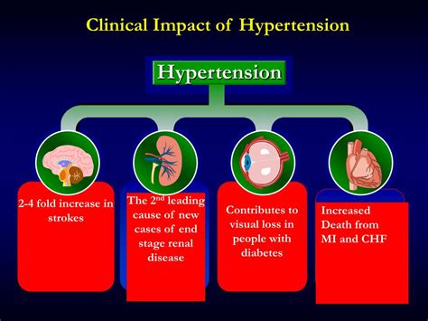 Ppt Hypertension The Silent Killer Powerpoint Presentation Free