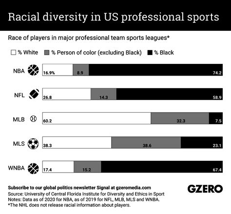 The Graphic Truth Racial Diversity In Us Professional Sports Gzero Media