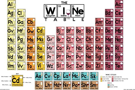 The Wine Table Inspired By The Periodic Table Of Elements It Will Be