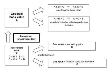 In rödinghausen und warendorf sind bewohner*innen und mitarbeitende eines seniorenheims mit neuss: -Impairment test: comparison between book value and ...