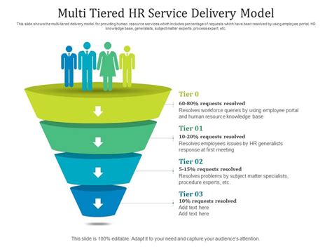 Multi Tiered Hr Service Delivery Model Presentation Graphics