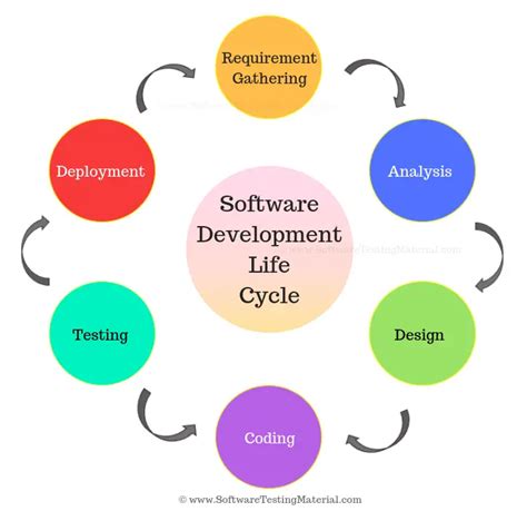 Sdlc Software Development Life Cycle Software Testing Material