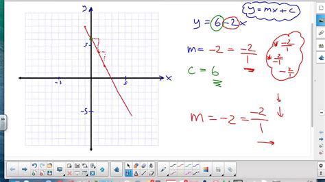 Drawing The Graph For Ymxc Equation In Slope Intercept Form Youtube