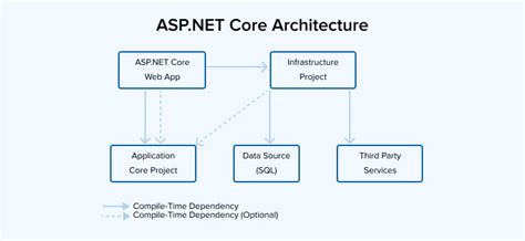 Clean Architecture NET Core All You Need To Know TatvaSoft Blog