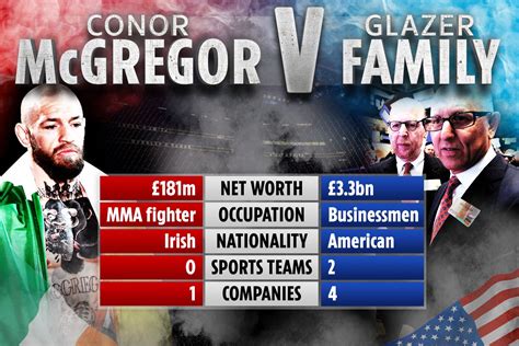The club was bought by the american glazer family for 790 million pounds ($1.1 billion) in 2005. Man Utd fan Conor McGregor's net worth vs Glazer family as ...