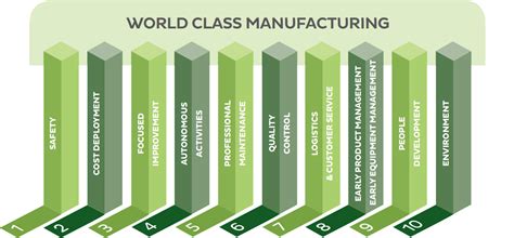 Wcm World Class Manufacturing And Its Applications In Plant Improvements