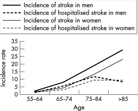 Incidence Risk And Case Fatality Of First Ever Stroke In