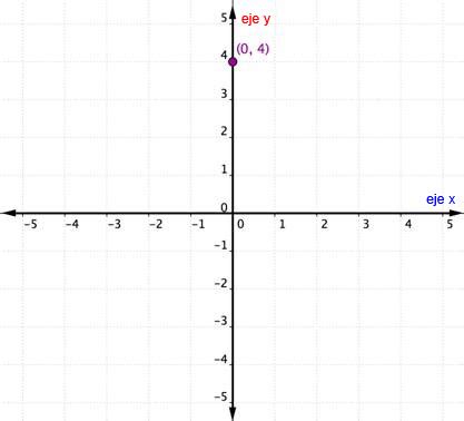 Each graph quadrant has a distinct combination of positive and negative values. El Plano de Coordenadas