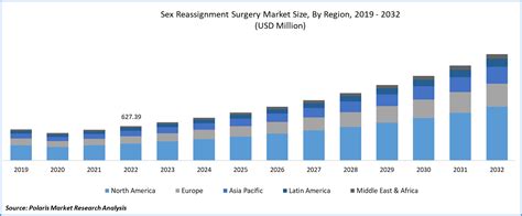 Sex Reassignment Surgery Market Growth And Trends 2032