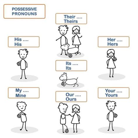 Different Types Of Pronouns