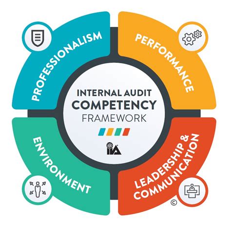 Iia Unveils New Framework To Enhance Internal Audit Competencies