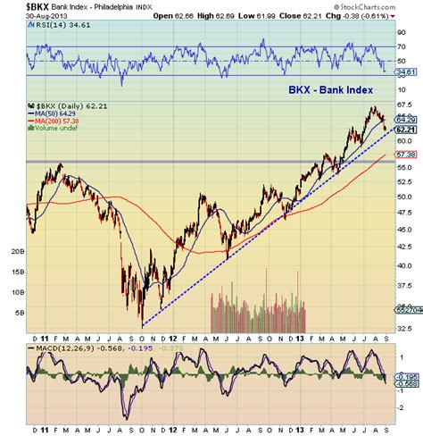 Bank Stocks Nearing Important Trend Line Support See It Market