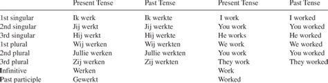 Examples Of The Conjugation Of A Regular English And A Regular Dutch