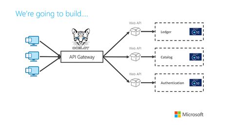 Create Microservice Net Core Api Gateway Ocelot Using Command Prompt Hot Sex Picture