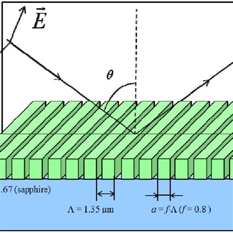 A Magnitude And B Phase Of The Blazed Grating Under Normal Tm