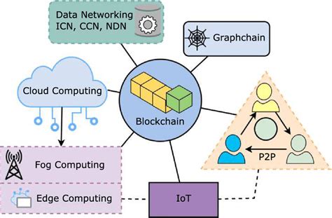 the relationship between blockchain and other internet technologies download scientific diagram