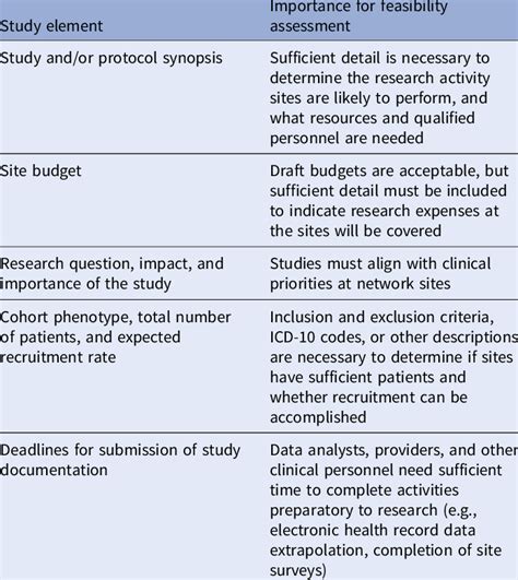 Study Feasibility Assessment Criteria Download Scientific Diagram