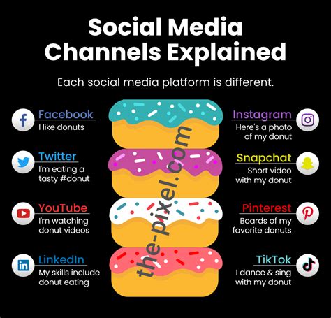 Social Media Channels Explained And How To Use Platforms