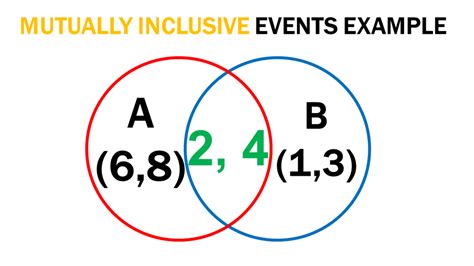 Mutually Inclusive Events Definition Examples Word Problems Owlcation