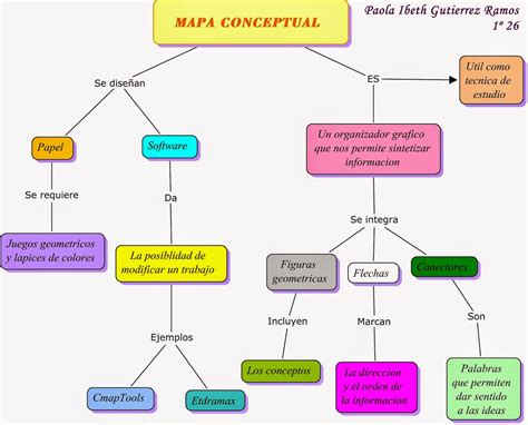 Mapa Conceptual De Informatica