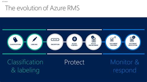 Azure Information Protection Overview It Pirate