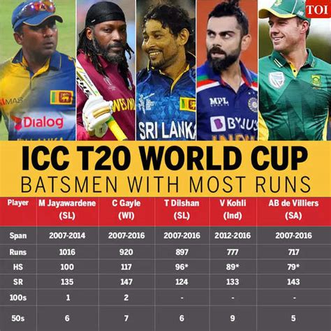 T20 World Cup 2021 The Top 5 Most Successful Batsmen Cricket News