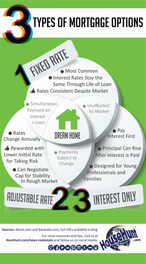 Three Types Of Mortgage Options Infographic Infographics Mortgage