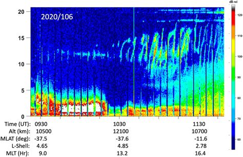 A Frequency Versus Time Spectrogram From Ey Showing A High Frequency