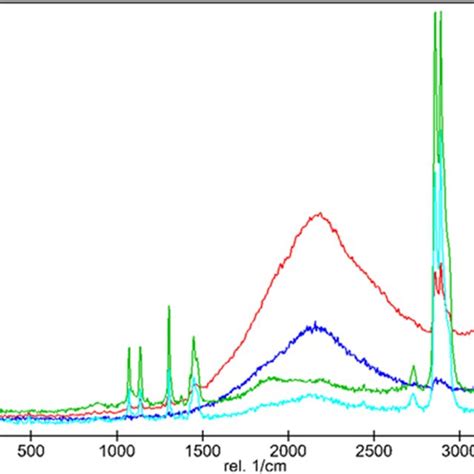 Evaluation Of Raman Spectra Of Cellulose Fibres At Different Sample