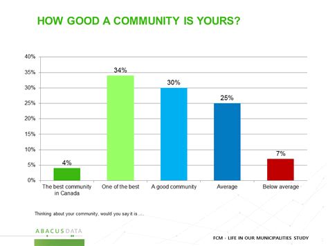 Some people who live in public housing, enjoy free public services and social welfare always complain that the government does not do enough for them. Abacus Data | We like where we live.