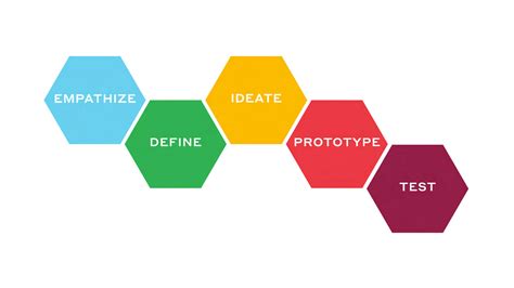 5 Steps Of The Design Thinking Process A Step By Step Guide Mầm Non