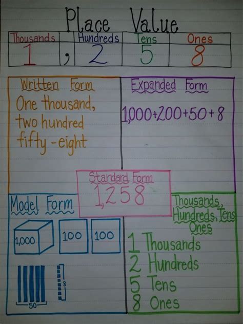 Place Value Anchor Chart Kindergarten Math Anchor Charts And