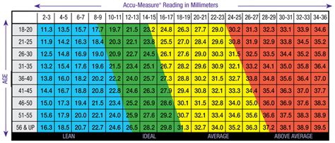 There will be a pretty clear distinction between each muscle. Body Fat Measurement Charts for Men and Women - Accu ...