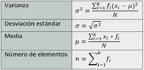fórmulas para la varianza y desviación estándar de datos agrupados download scientific