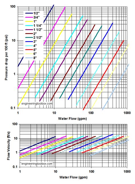 In practice, frictional losses limit the length of the tube in which supersonic flow can be obtained to no more than 100 pipe diameters. Steel Pipes Schedule 80 - Friction loss and Velocity Diagrams
