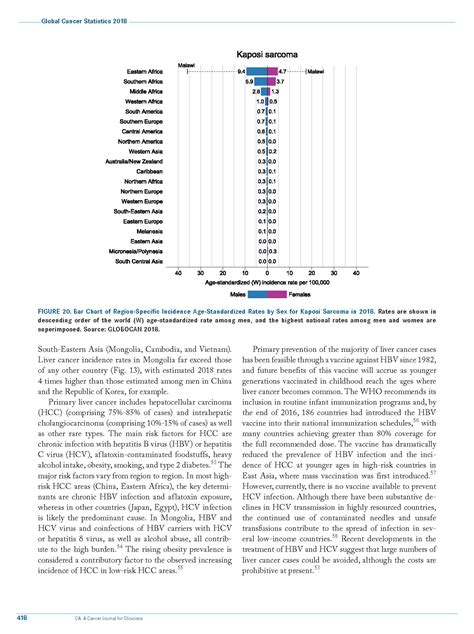 Global Cancer Statistics 2018 Globocan Estimates Of Incidence And