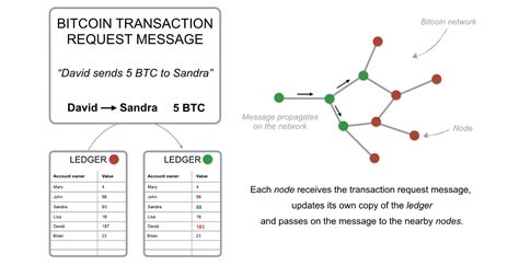 This is a question often surrounded by confusion, so here's a quick explanation! How Does the Blockchain Work? | Blockchain, Blockchain technology, Bitcoin transaction