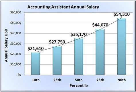 Accounting Assistant Salary In 50 States