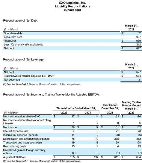 GXO Logistics reports first quarter 2022 results - GXO | Supply Chain
