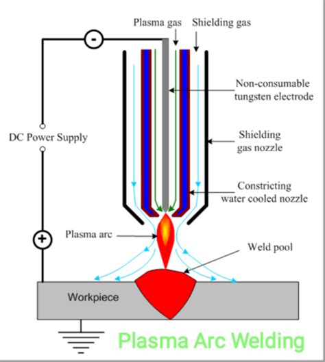 Plasma Arc Welding Detailed Explanation Civilmintcom