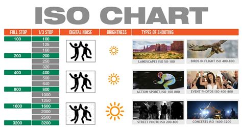 Iso Chart Cheat Sheet For Controlling Exposure Phototraces