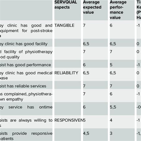 Patients Satisfaction Level Based On Servqual Assessment Download Scientific Diagram