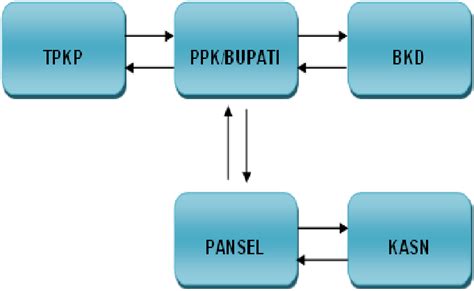 Pertanyaan dan jawaban seputar penilaian kinerja guru pkg dan penilaian prestasi kerja ppk dadang jsn / pertama. Penilaian Kinerja PNS