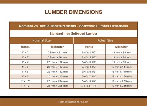 Actual Lumber Sizes Chart