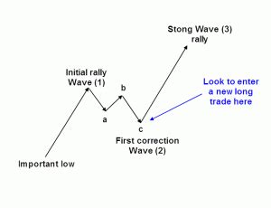 Elliott wave trend is the professional elliott wave indicator which was released around 2016. Elliott Wave 3 trade setup - MTPredictor
