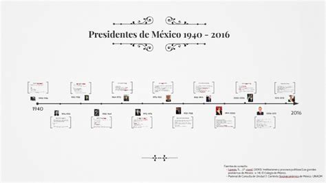 Presidentes De México 1940 2016 By Daniela Montes De Oca Hernández On