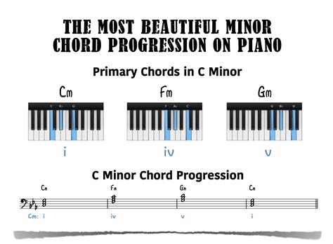 Minor Piano Chord Chart