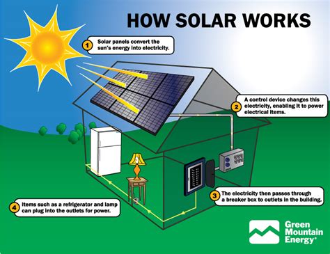Greencyclopedia™ Solar Energy In The Home