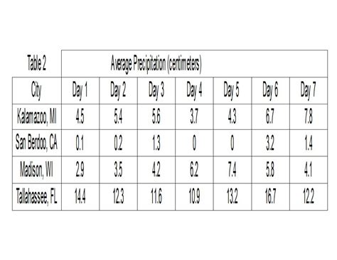 Example Of Data Table For Science Project