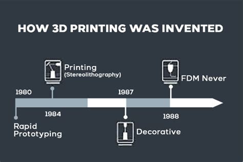 The Untold History Of 3d Printing Timeline 2024